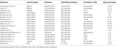 Problem Gambling among Young People in Sub-Saharan Africa